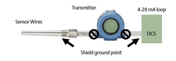 3. Jorda signalkabelskärmen vid matningsänden. Transmitter Sensor Skärmens jordningspunkt Jordade termoelementsingångar 1. Jorda sensorns kabelskärm vid sensorn. 2.