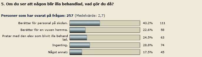 5 3 Nuläget 3:1 Resultat av kartläggningen genomförd som enkät i september 2010 i årskurs 2 och 3 i samtliga klasser.