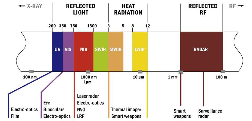 Samtliga våglängdsområden av intresse Visuellt, UV, IR, radar och akustiskt