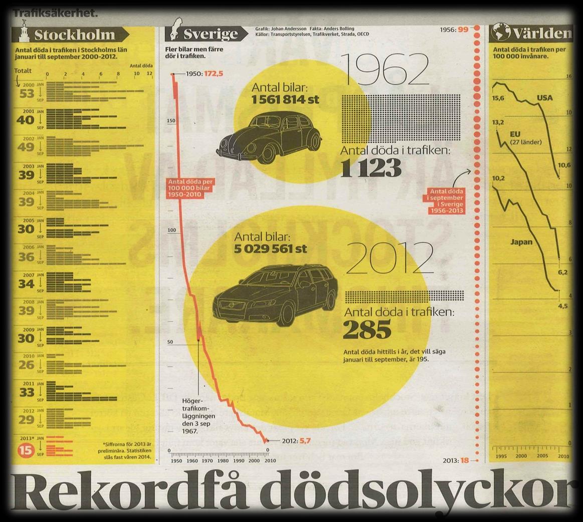 Rekordfå dödsolyckor en följd av satsningar under många år på bredden: Tekniska innovationer Bilbälte, krockkudde, ABS, antisladd, bilkonstruktion Lagändringar Bilbälteslagen Halvljuslagen