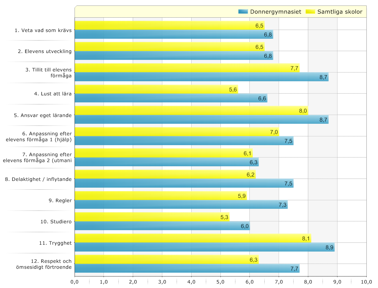 Resultat redovisat per frågeområde Samtliga skolor / Donnergymnasiet Diagram över indexn (0-10) na är sammanvägda svar från flera påståenden na går ej att jämföra sinsemellan, varken mellan två index