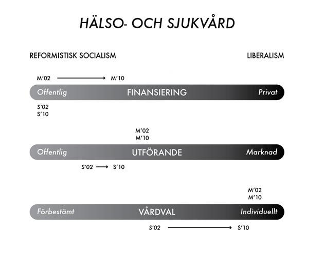 3.4 Illustration av analysen Figur 2: Illustration av analysresultat. Kommentar: Analysverktyget visar den ideologiska förändringen inom vardera parameter.