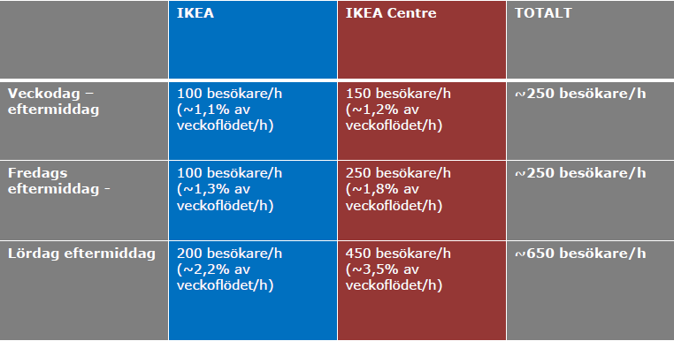 3 Dimensionerande resandeflöden Med utgångspunkt från erfarenheter av liknande anläggningar i Sverige har IKEA bedömt att antalet besökare till området kommer att uppgå till cirka 7,5 miljoner per