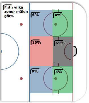 2.2 Varifrån görs målen i powerplay? Under SHL säsongen 2013-2014 gjorde de fem bästa Powerplay-lagen 234 mål totalt i grundserien. Det motsvarar 29 % av alla mål som gjordes.