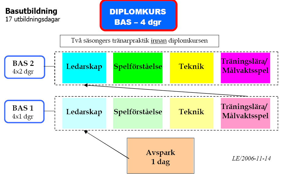 5. LEDARE Utbildning Dösjöbro IF är en förening som ska värna om den enskilda spelaren, tränaren, ledaren och det stora kollektivet.