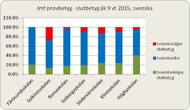 13 (17) Jämförelse mellan slutbetyg och ämnesprovbetyg åk 9 En jämförelse mellan slutbetyg och ämnesprovbetyg (nationella prov) har sammanställts för engelska, matematik och svenska/svenska som andra