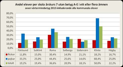 7 (17) Resultat åk 7 Årskurs 7 bedöms enligt betygsskalan A-F. Nedan redovisas antal och andel elever per skola som inte erhållit betygen A-E.