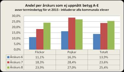 8 (17) Resultat åk 8 Årskurs 8 bedöms enligt betygsskalan A-F. Nedan redovisas antal och andel elever per skola som inte erhållit betygen A-E.