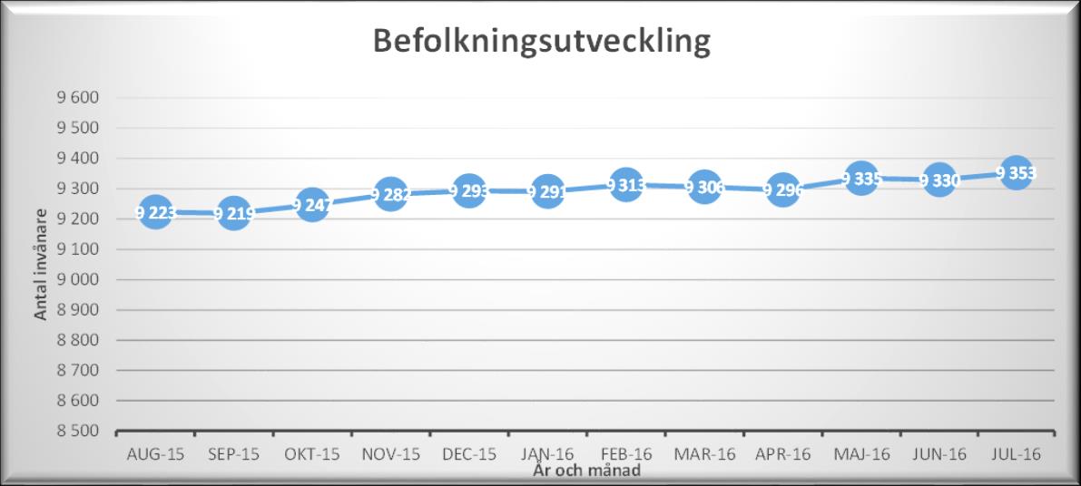 Projekt för studier, praktik och visstidsanställningar för nyanlända (totalt 11,6 mkr under två år) började i våras. Våld i nära relation Fortsatta satsningar inom området.