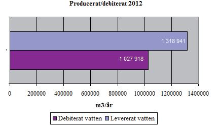 Vattenkvalitet Spolning, provtagning och analys av kommunens vattenledningar sker regelbundet för att garantera god omsättning och en hög vattenkvalitet.