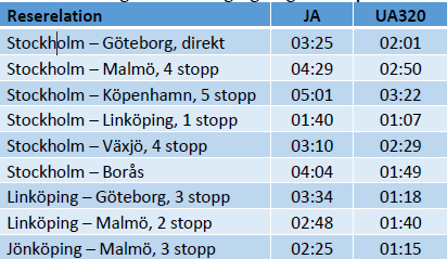 Bilaga 2 Några ungefärliga restider med olika färdsätt: Östersjöexpressen 37 Kalmar Oskarshamn 1 h Oskarshamn Västervik 1 h Västervik Norrköping 1:30 h Oskarshamn Norrköping 2:30 h Kalmar Norrköping