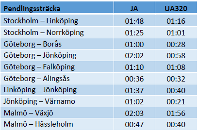 Antagen restid med regionala tåg (tim:min) Höghastighetsbanan, skattning=grön (svart =enl.