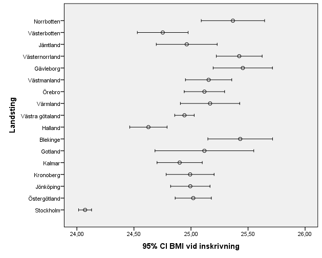 Errorbar Medelvärde med tillhörande konfidensintervall BMI