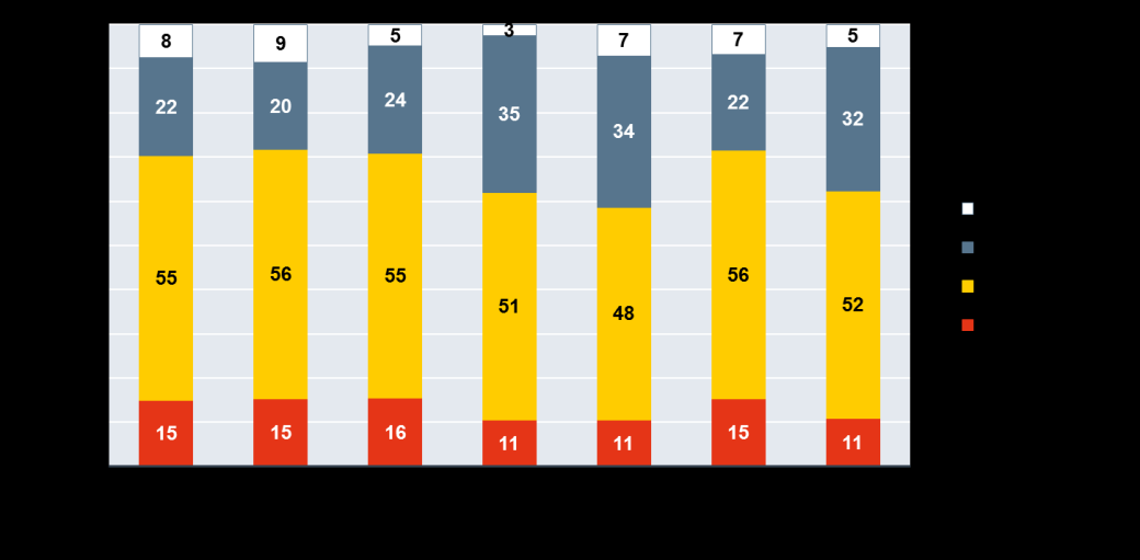 Vinstmarginalerna har fortsatt att falla (Företagarpanelen nationellt) Efter fallande vinstmarginaler under andra halvåret 2013 var företagen mer optimistiska