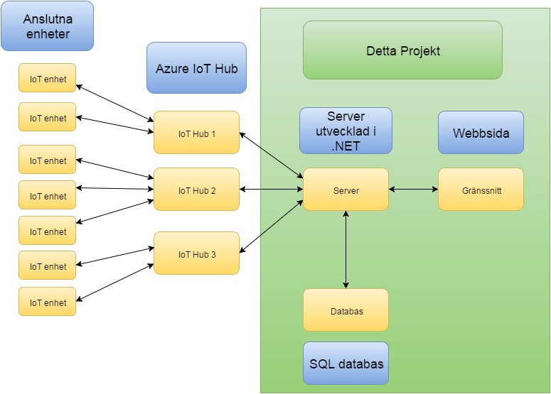 Följande UML diagram visar relationen mellan servern, gränssnittet och anslutna IoT Hubbar. Det kan läggas till fler eller färre IoT Hubbar än vad som visas i diagrammet.