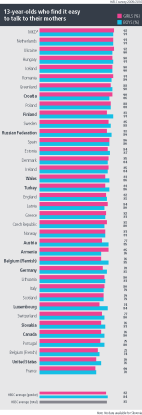 En internationell jämförelse, forts. Sverige har även en relativt stor andel skolbarn som har lätt att tala med sin mamma om bekymmer (9/) 11-åringar 13-åringar 15-åringar Sid 15.