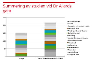 Återvinnas/energiåtervinnas till minst 95 %. Energianvändning eller CO2-utsläpp från aktiviteter på byggarbetsplatsen. Vattenanvändning från byggplatsen.