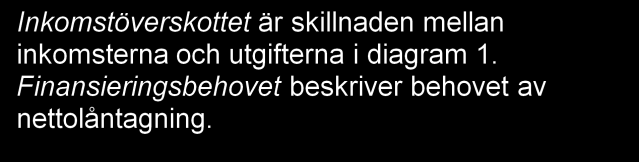 11/12 Mrd. 50 1. STATSEKONOMINS INKOMSTER OCH UTGIFTER Glidande summa för 12 månader 2. STATSEKONOMINS BALANS Mrd.