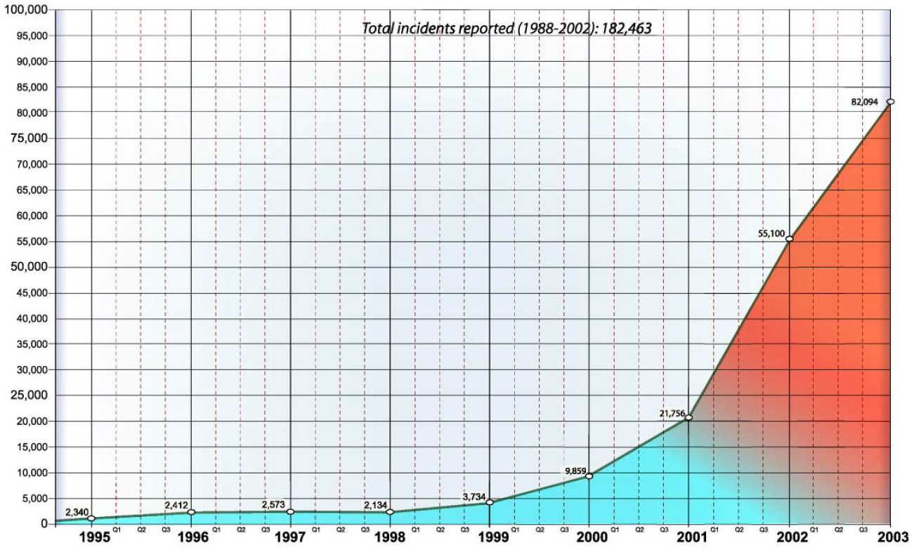 Ökningen i antal vulnerabilities (svagheter) inrapporterat till CERT/CC, 2005 = 5990 källa: www.