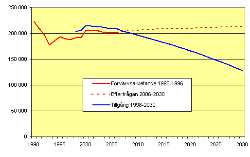 Hur ser det ut framåt? Ekonomiska framtidsutsikter Fram till år 22 kommer med stor sannolikhet en väsentlig del av den existerande teknologin vara utbytt mot ny teknologi.