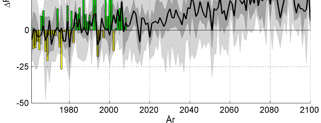 Fjällklimatzon Inlandsklimatzon Figur 9: Beräknad utveckling av årsmedelnederbörden i Västerbottens län, Fjäll- respektive Inlandsklimatzon.