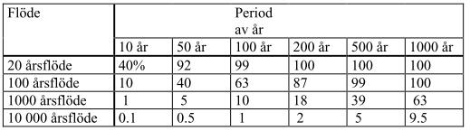 inträffa ett specifikt år, exempelvis är sannolikheten 1procent för att ett 100-årsflöde ska inträffa ett givet år. Den sammanlagda sannolikheten ökar dock över en längre tidsperiod.