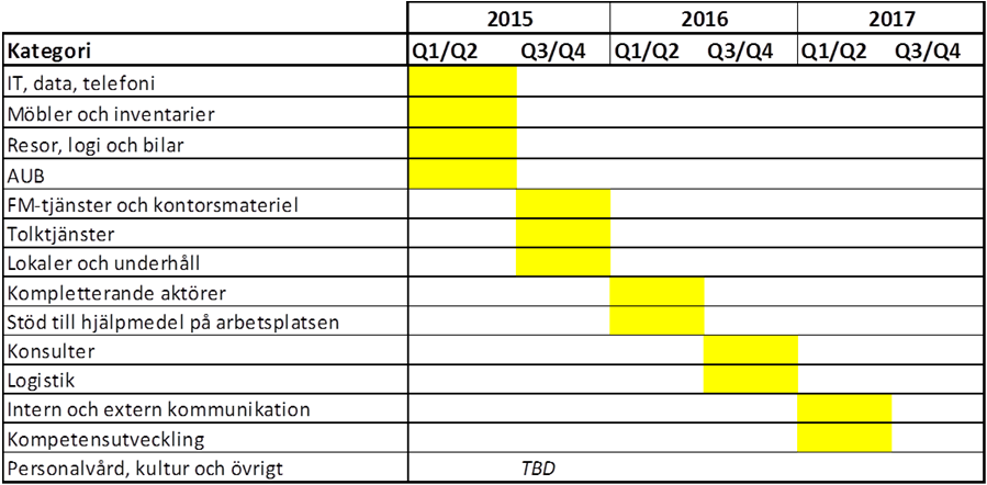 Sida: 6 av 7 Uppföljning En detaljerad plan för styrning, uppföljning och redovisning av kategoristyrningsarbetet tas fram av kategorikontoret.