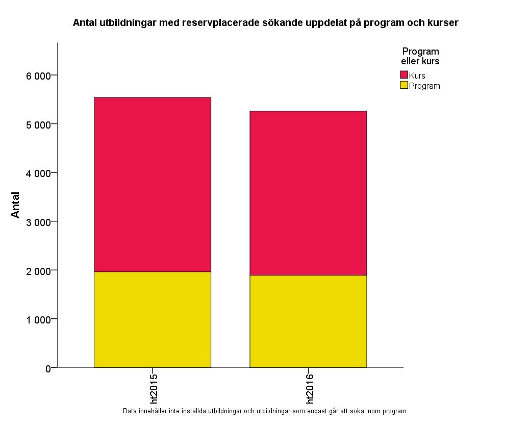 Figur 3 Antal utbildningar där det är konkurrens om platserna När det gäller antalet utbildningar där det råder konkurrens om platserna var de färre vid första urval ht 2016 än ht 2015 för både