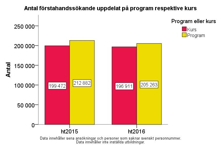 Sökande per program och kurser vid första urval ht 2015 och ht 2016 Figur 14.
