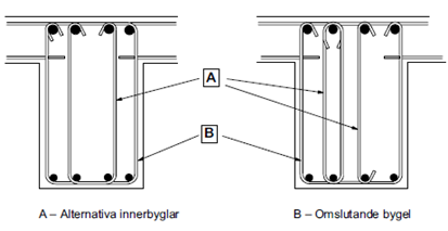 Figur 11. Byglar för tvärkraftsarmering, Eurokod 2 (2008). Minst hälften av den erforderliga tvärkraftsarmeringen i en balk bör vara byglar.