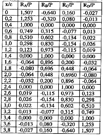 Bilaga B.3 - Tvärled Lastfall 1 - Maximal last över stöd A L A1 := 3m Längd utbredd last lastfält 1 L A2 := 4m Längd utbredd last lastfält 2 L A3 := 5m Längd utbredd last lastfält 3 Υ := 2 3 Π := 2.