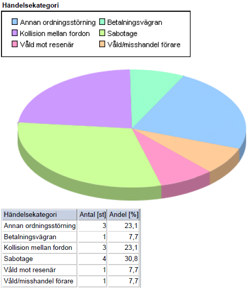 Trafikhändelser Under oktober månad inrapporterades 13 händelser i