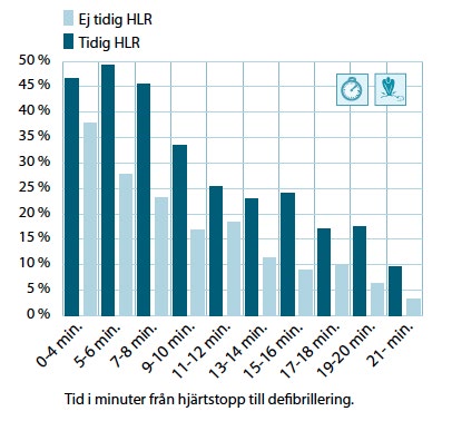 Diagrammen ovan visar först chansen för överlevnad mellan tiden från upptäckt till defibrilering.