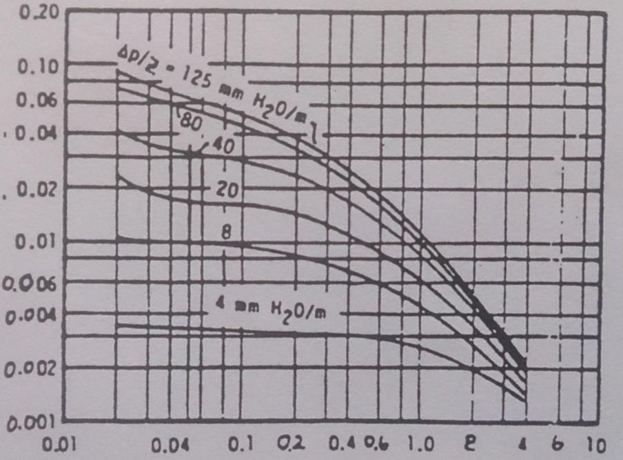 Figur 16. Tryckfallskorrelation för packningar i absorptionskolonner där y-axeln beskrivs av ekvation (10) och x-axeln av ekvation (11). Tryckfallskurvorna sträcker sig från 4 till 125 mm H2O/m [20].