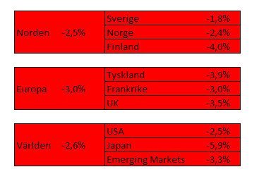 Veckan som gick Marknaden var bekymrad över kinesisk ekonomi och kreditnivå i veckan, och följde även utvecklingen av konflikten på Krim-halvön.