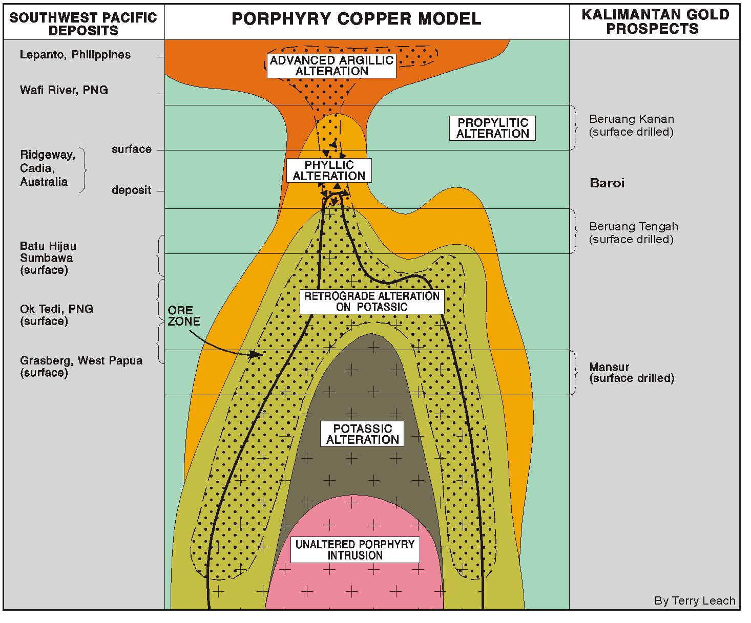 Copperstone: schematisk bild koppar-guld porfyrmineralisering