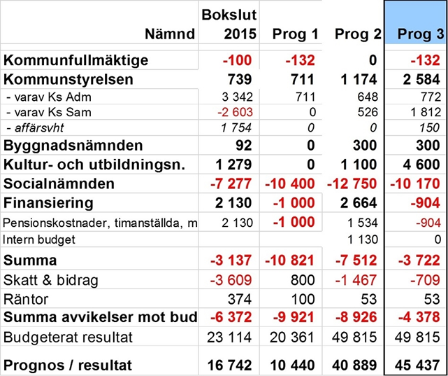 Melleruds kommun Prognos 3 Delårsrapporter med prognos inhämtas i den omfattning kommunstyrelsen beslutar. I år lämnar nämnder och förvaltningar uppgifter för en samordnad årsprognos tre gånger.