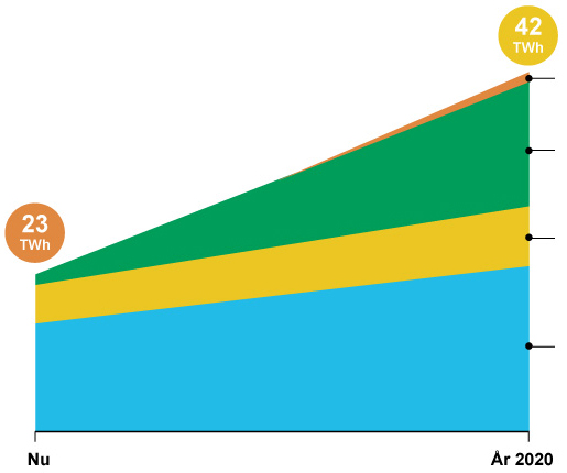 20 TWh Tack för mig! www.energigas.se Biogasportalen.se. Gasbilen.