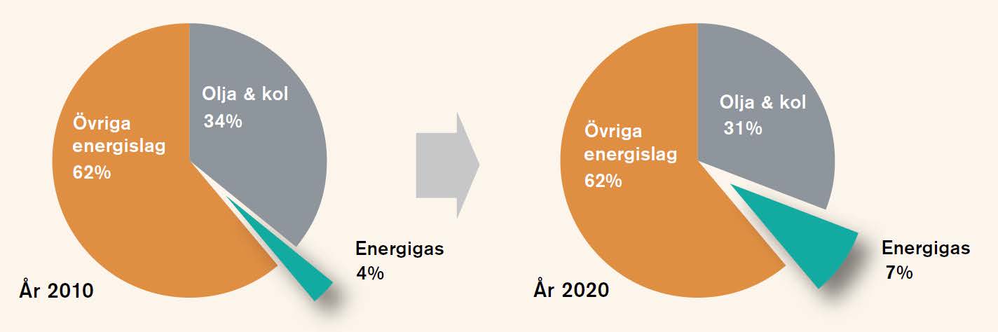 Energiläget Idag År 2020 Energitillförsel Sverige (totalt 600 TWh)