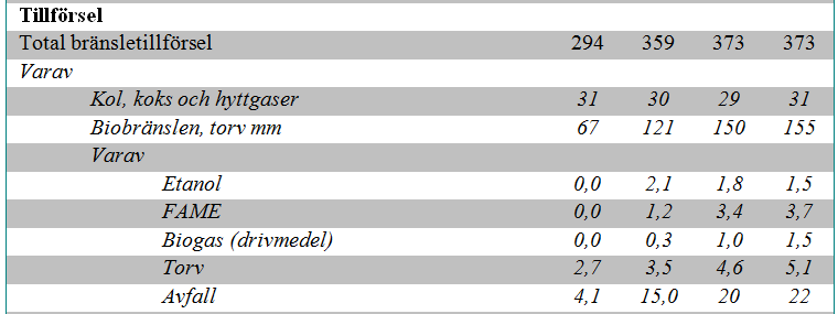 Biobränslen mm i