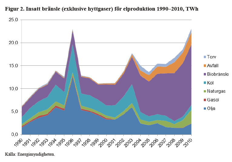 Källa: Energimyndighetens underlag till