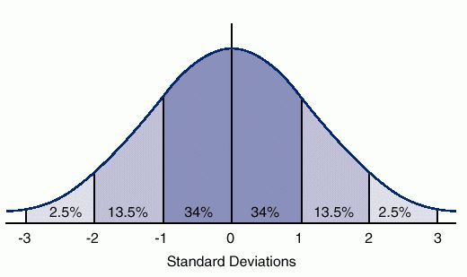 Är du normal? Lagomast i hela världen (dvs Borlänge, SCB): 40,7 år Kvinna 167,7 cm lång Olika = normalt Kvinna (889 st vs 872 st, dvs +17 st) Vad betyder annorlunda?