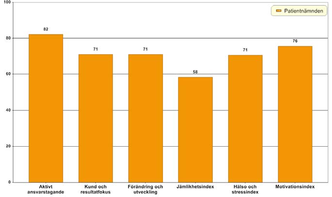 15 (19) Efterfrågan på förvaltningens erfarenheter vad gäller bristande patientsäkerhet har ökat successivt.