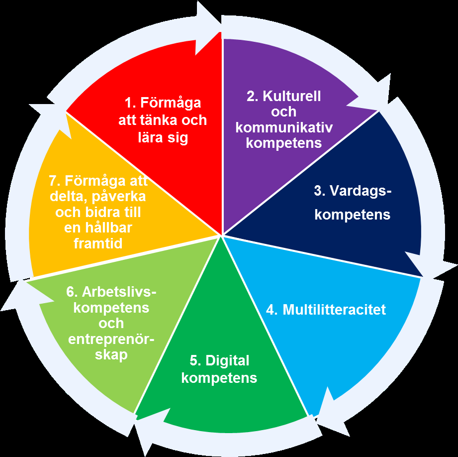 Förmåga att tänka och lära sig (K1) Tankeförmåga och färdighet att lära sig lägger grunden för utveckling av all övrig kompetens och livslångt lärande.