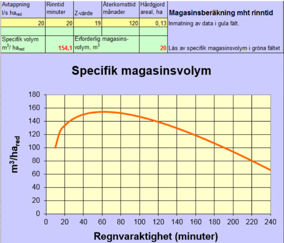 Beräkning av volym av fördröjningsmagasin.