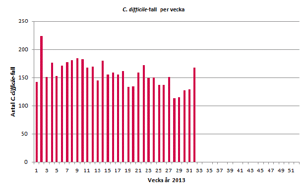 Clostridium difficile rapport, vecka 32 (/8-11/8), 13 Rapport om det aktuella bakterieläget Redaktionen Redaktör: Barbro Mäkitalo Innehåll Varje vecka sammanställs data från den frivilliga