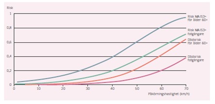 5 Trafiksäkerhet 5.2 Vad påverkar trafiksäkerheten? Ny krockvåldskurva.