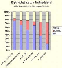 7.4 Kollektivtrafik Nytt diagram: Bilplatstillgångfärdmedelsval.