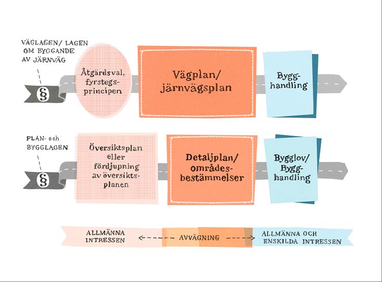 Planläggningsprocessen jämfört med