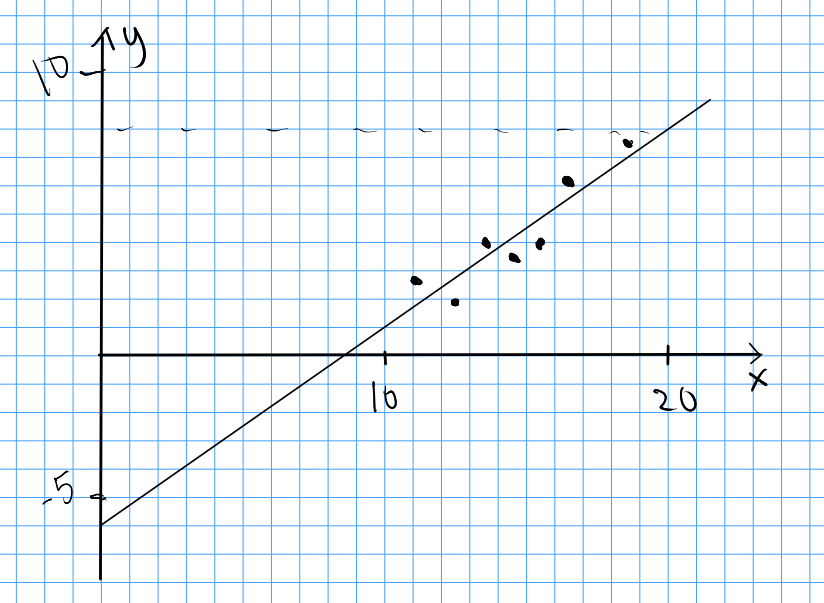 Den räta linjen är dragen på fri hand. Ur den kan vi uppskatta a till 6 och lutningen b till 14/20 = 0,7.
